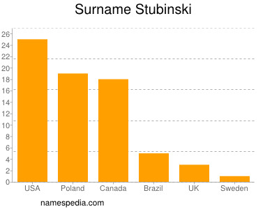 Familiennamen Stubinski