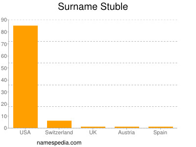 Familiennamen Stuble