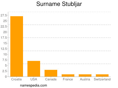 Familiennamen Stubljar