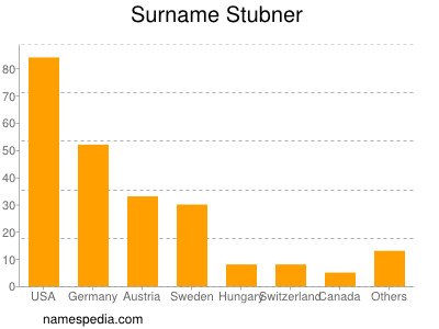 Familiennamen Stubner