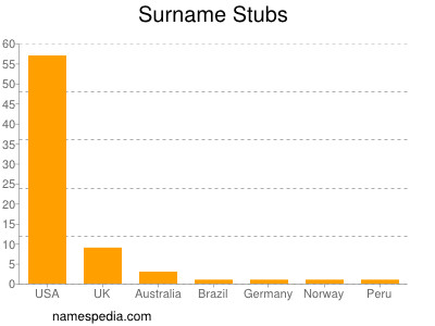 Surname Stubs