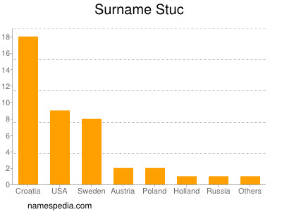 Familiennamen Stuc