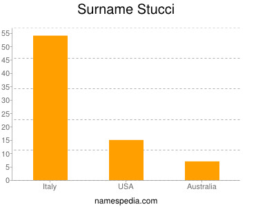 Familiennamen Stucci