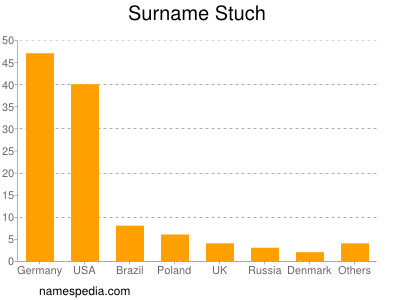 Surname Stuch