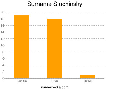 Surname Stuchinsky