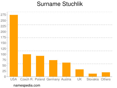 Familiennamen Stuchlik