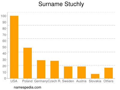 Familiennamen Stuchly