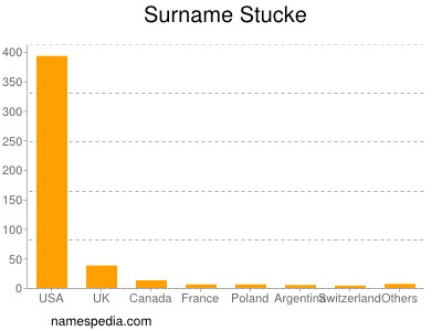 Familiennamen Stucke