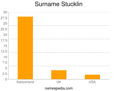 Surname Stucklin