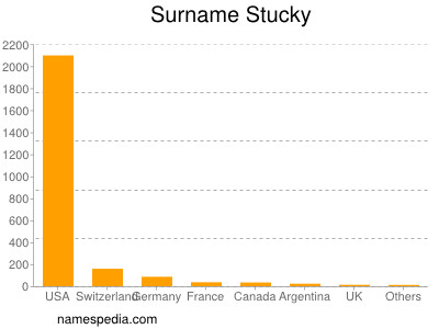 Familiennamen Stucky