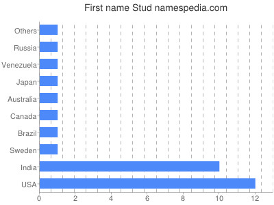 Given name Stud