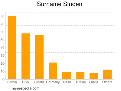 Familiennamen Studen