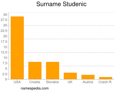 Surname Studenic