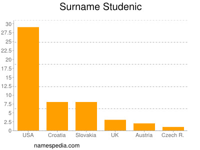 Familiennamen Studenic