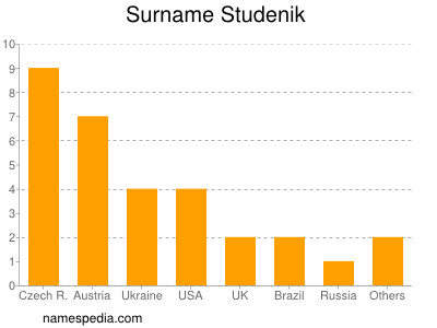 Familiennamen Studenik