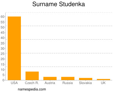 Surname Studenka