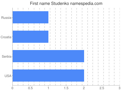 Given name Studenko