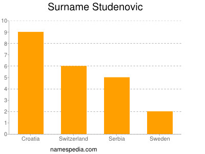 nom Studenovic