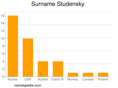 Familiennamen Studensky