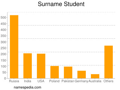 Familiennamen Student