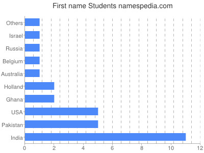 prenom Students