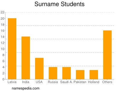 Familiennamen Students