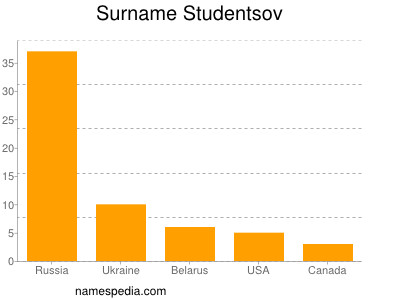 Familiennamen Studentsov