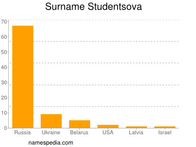 Familiennamen Studentsova