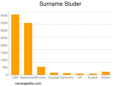 Surname Studer