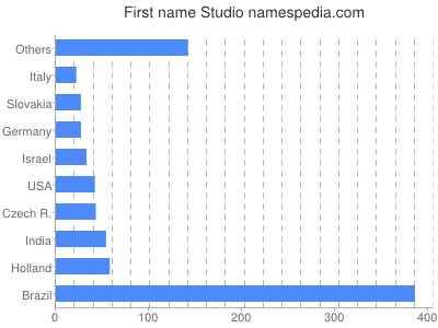 Vornamen Studio