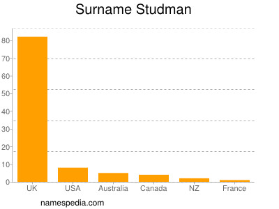 Familiennamen Studman