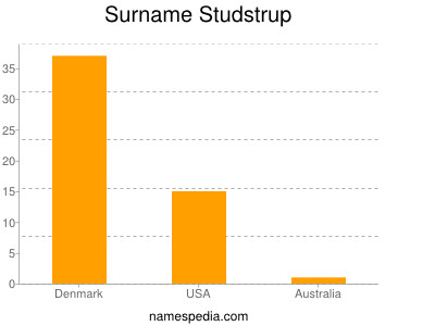 Familiennamen Studstrup