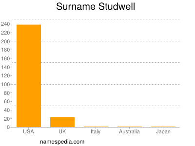 Familiennamen Studwell