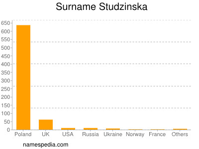 Familiennamen Studzinska