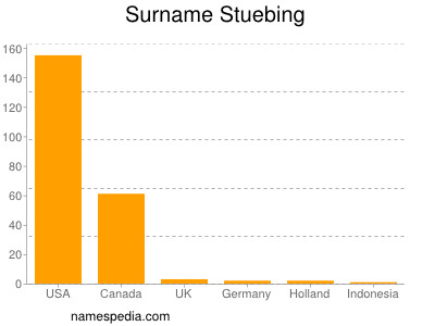 Familiennamen Stuebing