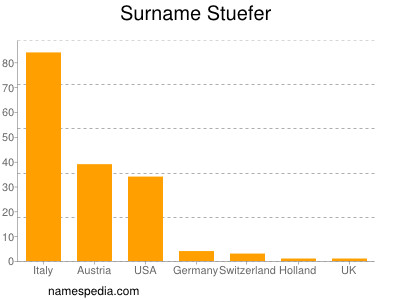 Surname Stuefer