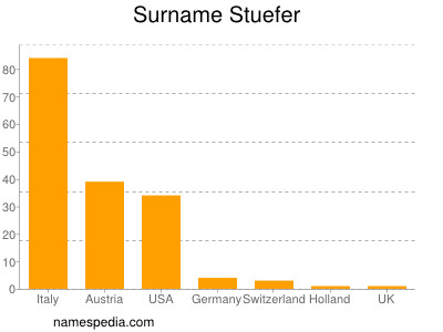 Familiennamen Stuefer