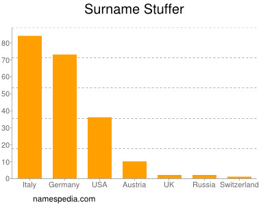 Familiennamen Stuffer