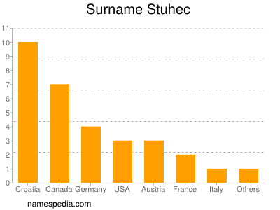 Surname Stuhec