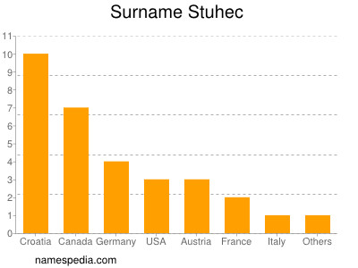 Familiennamen Stuhec