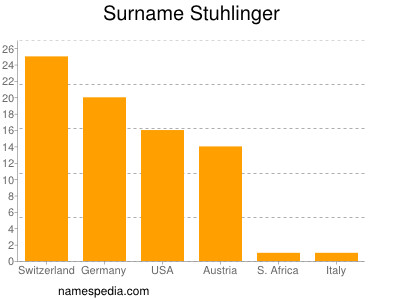 Surname Stuhlinger
