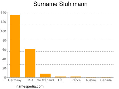 Familiennamen Stuhlmann