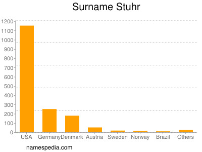 Familiennamen Stuhr