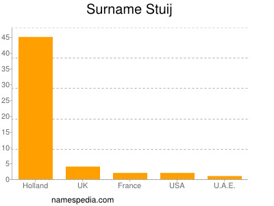 Familiennamen Stuij