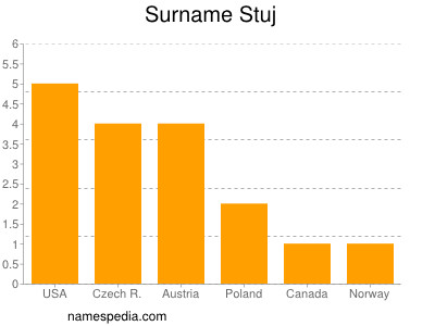 Familiennamen Stuj