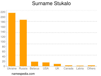 Surname Stukalo