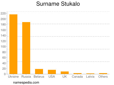 Familiennamen Stukalo