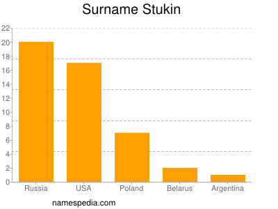 Familiennamen Stukin