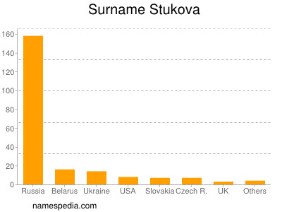Familiennamen Stukova