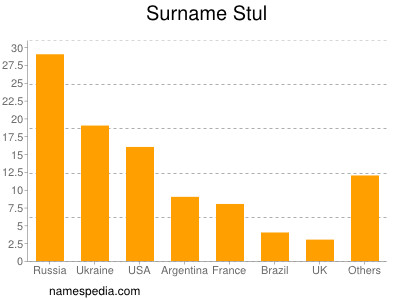 Surname Stul